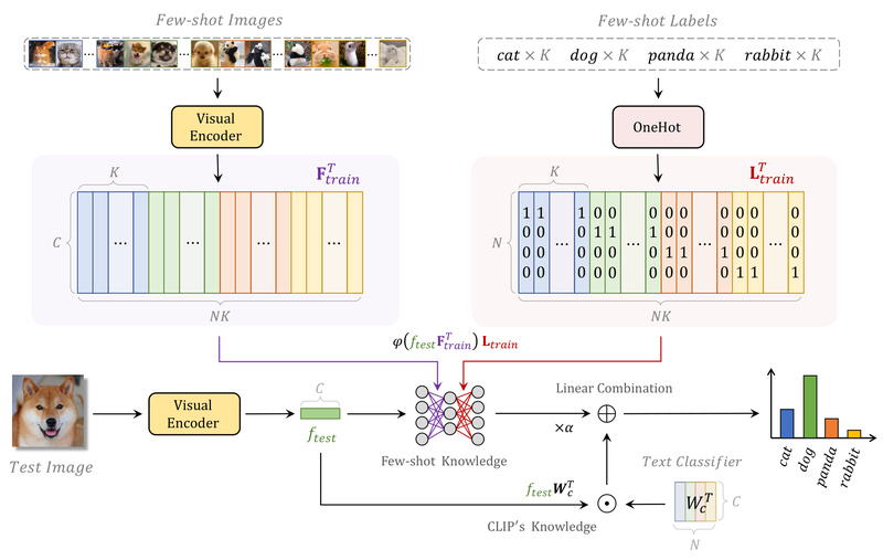 Tip-Adapter: Boost Few-Shot Image Classification Without Any Training